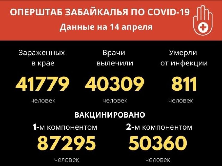 Меньше 40 новых случаев коронавируса зафиксировали за сутки в Забайкалье 