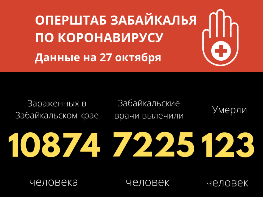 Коронавирус унес жизни еще пятерых жителей Забайкалья
