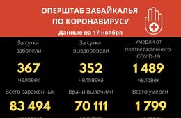 За сутки в Забайкалье от коронавиурса скончались еще 15 человек 