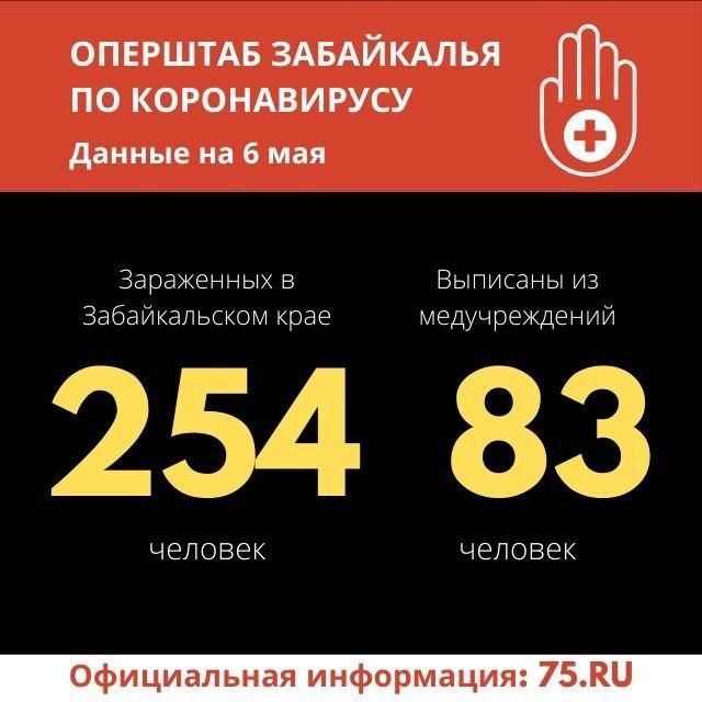 Еще 16 заболевших коронавирусом выявили в Забайкалье. Общее число зараженных — 254