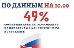 В основной день голосования явка избирателей в Забайкалье составила почти 49%