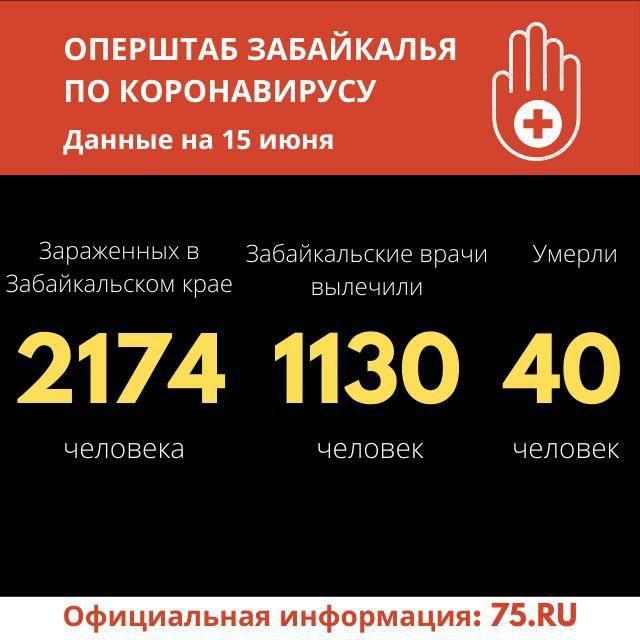 93 человека за сутки заразились коронавирусом в Забайкалье 