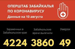 Число заболевших коронавирусом в Забайкалье превысило 4220