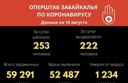 Почти 60 тыс. забайкальцев заразились коронавирусом с начала пандемии