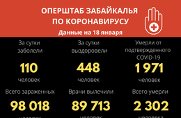Более 100 забайкальцев заболели коронавирусом за сутки