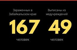 12 новых случаев COVID–19 подтвердили в Забайкалье