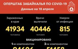 За прошедшие сутки в Забайкалье выявили 37 новых случаев заболевания коронавирусом 