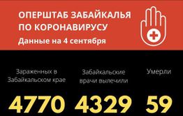 35 новых случаев заражения COVID-19 выявили в за сутки в Забайкалье. Один человек скончался.