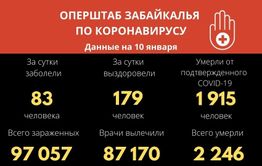 Коронавирусом за сутки заболели 83 забайкальца