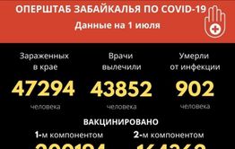 Восемь человек скончались от коронавируса за сутки в Забайкалье