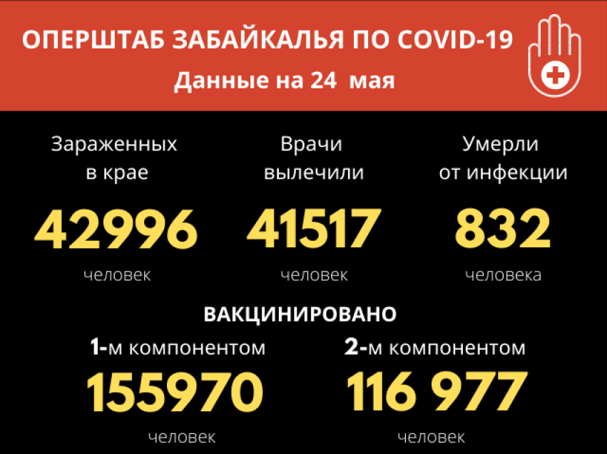 Коронавирусом за сутки в Забайкалье заболели 25 человек