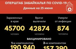 Больше 200 человек заразились коронавирусом за сутки в Забайкалье. Пятеро скончались.