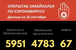 Почти 80 человек заразились коронавирусом за сутки в Забайкалье. Еще один человек погиб.