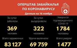 В Забайкалье выявили 369 новых случаев заражения коронавиурсом. 14 человек скончались.