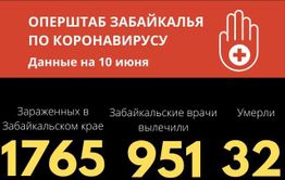 За сутки в Забайкалье выявили больше 60 случаев коронавируса. Еще один человек скончался