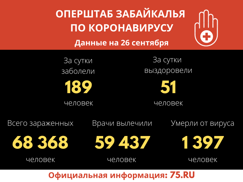 За прошедшие сутки в Забайкалье четыре человека скончалось от коронавируса 