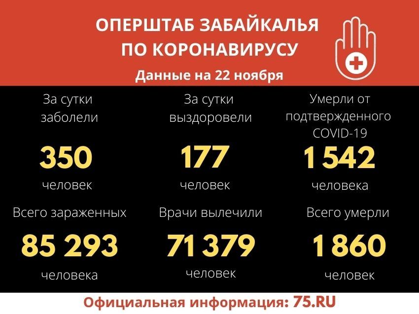 Еще 350 человек заразились коронавиурсом в Забайкалье