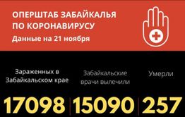Еще 269 человек заразились коронавирусом в Забайкалье. Пятеро скончались 