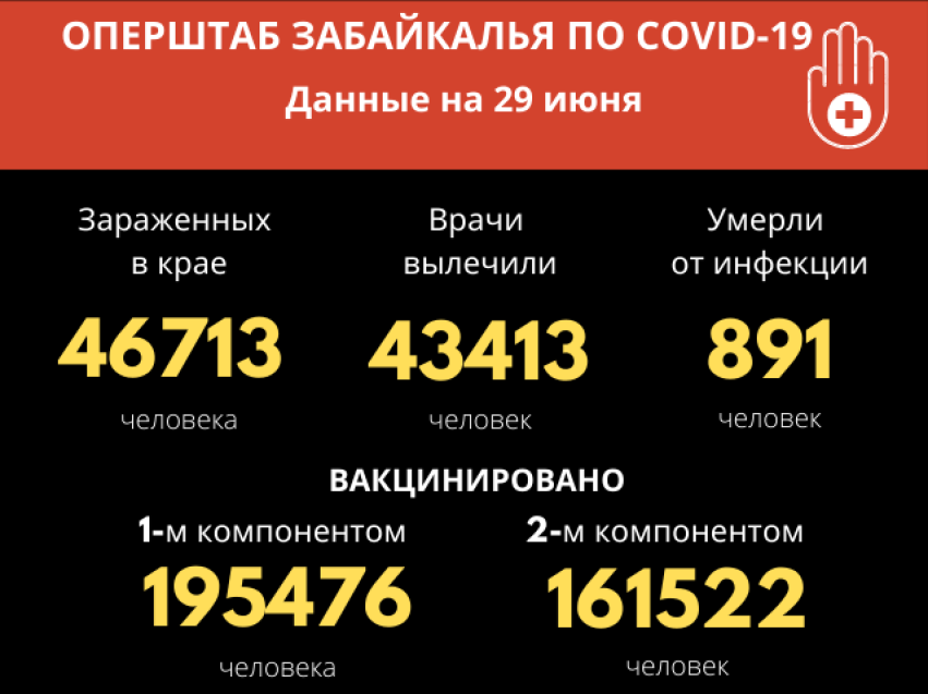   ​Более 260 новых случаев заражения COVID-19 выявили за сутки в Забайкалье