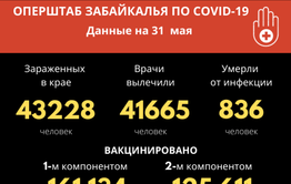 Еще 35 забайкальцев заболели Covid-19