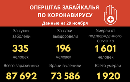 Десять человек умерли от COVID-19 в Забайкалье