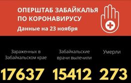 Почти 270 забайкальцев заразились коронавирусом за прошедшие сутки