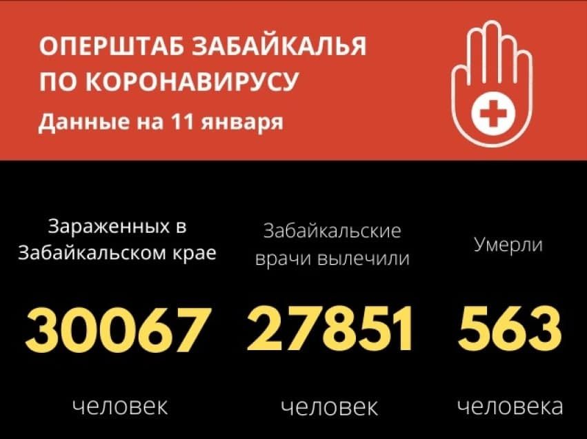 В Забайкалье 230 человек заболели ковидом, шестеро скончались 
