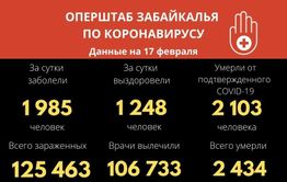 Почти две тысячи забайкальцев заразились коронавирусом за сутки — моностационар загружен на 95%