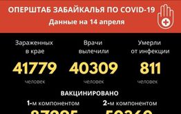 Меньше 40 новых случаев коронавируса зафиксировали за сутки в Забайкалье 