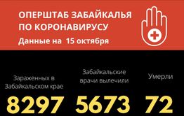 В Забайкалье выявили 188 новых случаев коронавируса