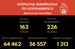 За сутки 162 забайкальца заболели Covid-19