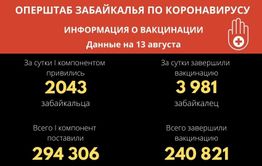 Более 240 тысяч забайкальцев привились от коронавируса