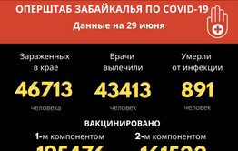    ​Более 260 новых случаев заражения COVID-19 выявили за сутки в Забайкалье