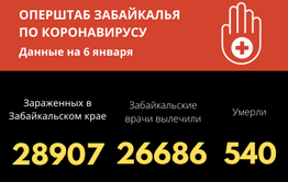 359 жителей Забайкалья вылечились от коронавируса за прошедшие сутки. Заболели – 236. 