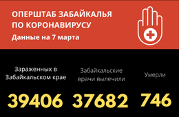 95 новых случаев СОVID-19 установлено за сутки в Забайкалье