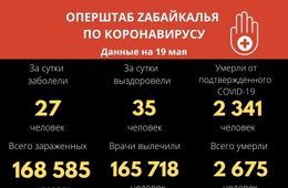 За сутки 35 забайкальцев вылечились от COVID-19