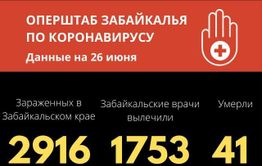 Еще 62 случая COVID-19 выявили за сутки в Забайкалье