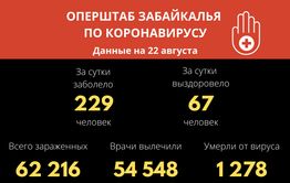 Четыре забайкальца скончались от коронавируса за сутки