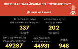 Коронавирус в Забайкалье: за сутки семь смертей и более 330 новых случаев