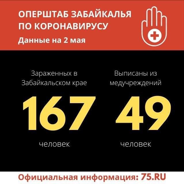 12 новых случаев COVID–19 подтвердили в Забайкалье