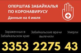 Хроники коронавируса в Забайкалье: 46 зараженных за сутки, 56 выздоровели и один летальный случай