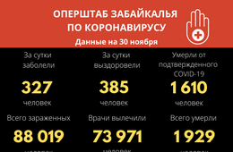 Еще 327 забайкальцев заразились коронавирусом. Девять скончались.