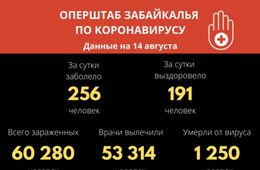 Свыше 250 забайкальцев заразились коронавирусом за сутки