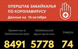 Двое забайкальцев скончались от коронавируса за сутки, 194 заразились