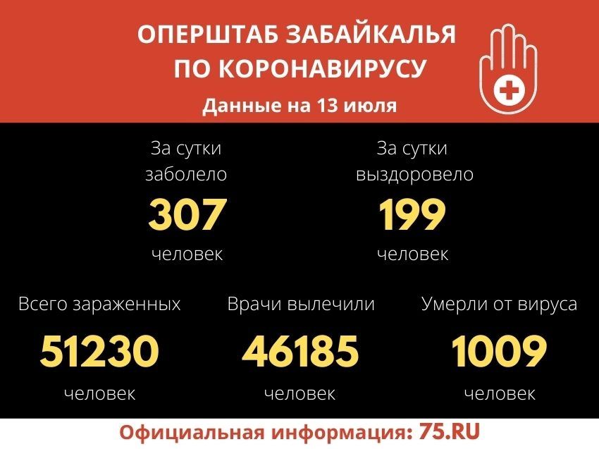 Более 51 тысячи забайкальцев заболели коронавирусом с начала пандемии