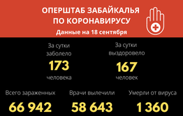 В Забайкалье выявили 173 новых случая заражения коронавирусом за сутки