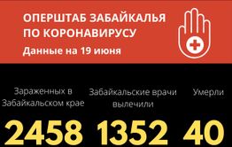 Еще 67 случаев коронавируса выявили в Забайкалье за сутки