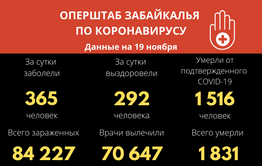 Рекордные 17 смертей от коронавируса за сутки зафиксировали в Забайкалье