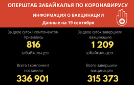 В Забайкальском крае 315 тыс. человек завершили вакцинацию от ковида