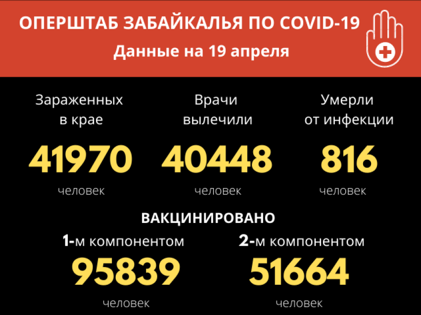 За сутки в Забайкалье зафиксировано 36 новых случаев COVID-19